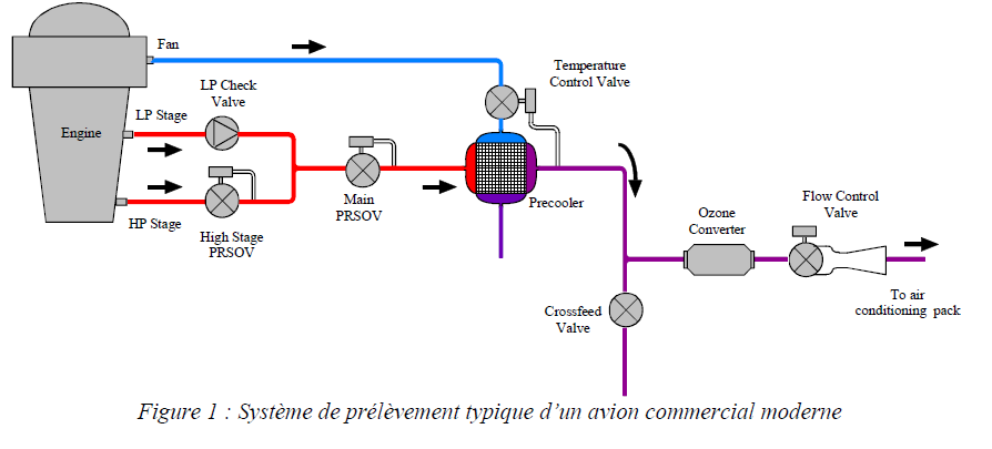fig 1 avion air distribution